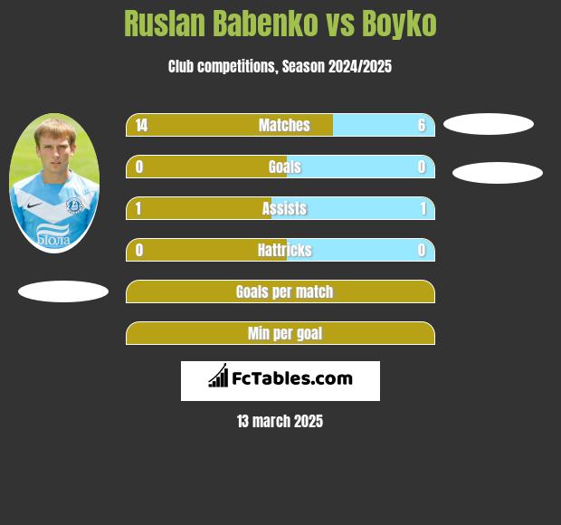 Ruslan Babenko vs Boyko h2h player stats