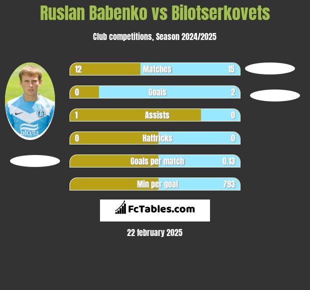 Ruslan Babenko vs Bilotserkovets h2h player stats