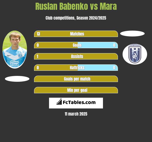 Ruslan Babenko vs Mara h2h player stats