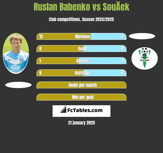 Ruslan Babenko vs SouÄek h2h player stats