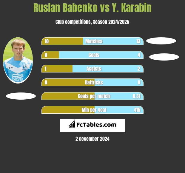 Ruslan Babenko vs Y. Karabin h2h player stats