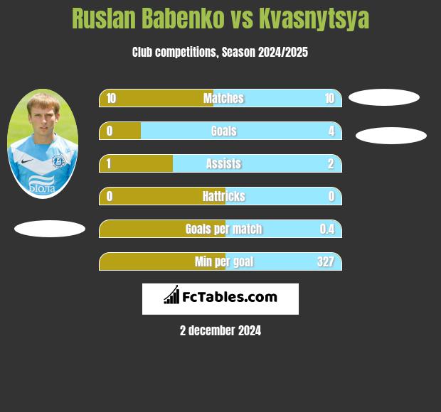 Ruslan Babenko vs Kvasnytsya h2h player stats