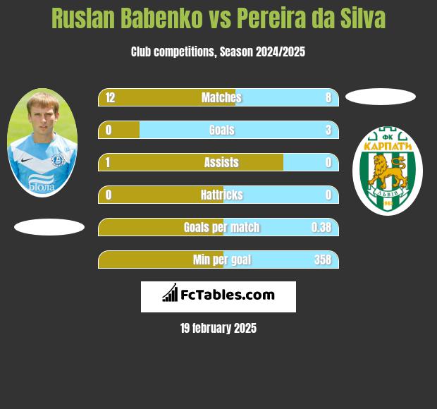 Ruslan Babenko vs Pereira da Silva h2h player stats