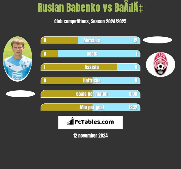 Ruslan Babenko vs BaÅ¡iÄ‡ h2h player stats