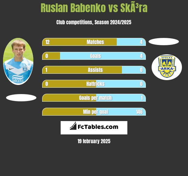 Ruslan Babenko vs SkÃ³ra h2h player stats