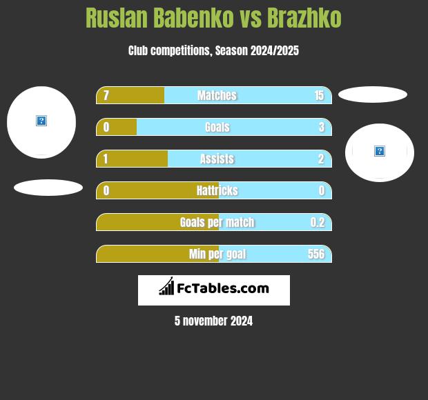 Ruslan Babenko vs Brazhko h2h player stats