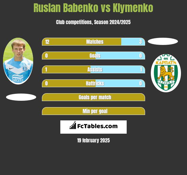 Ruslan Babenko vs Klymenko h2h player stats