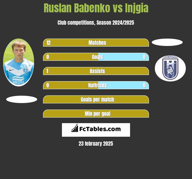 Ruslan Babenko vs Injgia h2h player stats