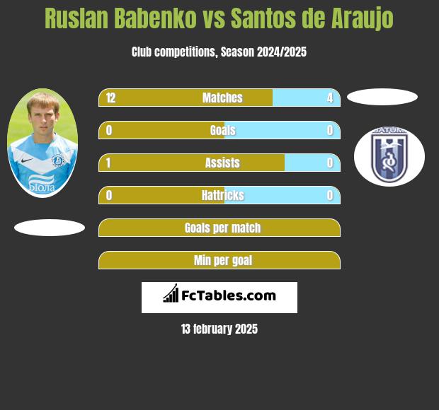 Ruslan Babenko vs Santos de Araujo h2h player stats