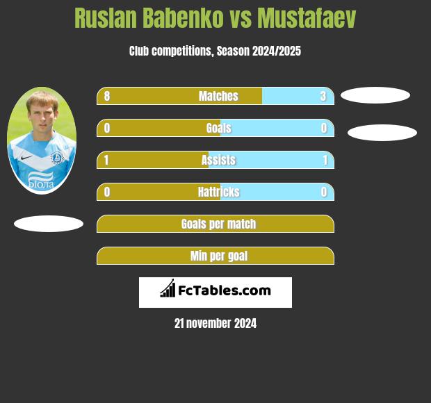 Ruslan Babenko vs Mustafaev h2h player stats