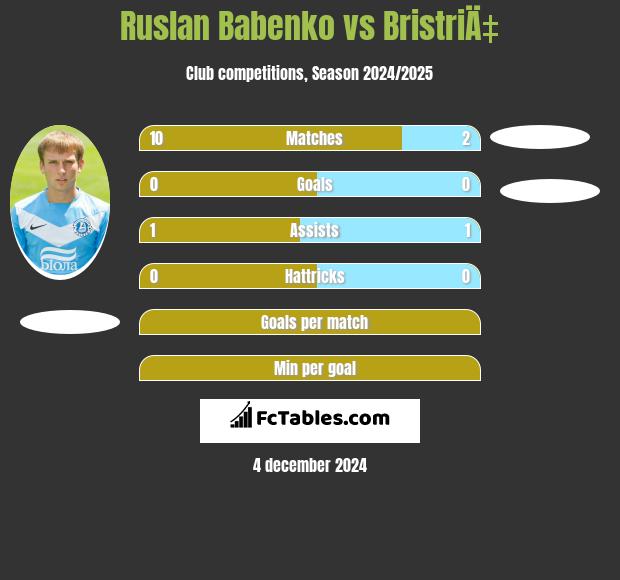 Ruslan Babenko vs BristriÄ‡ h2h player stats