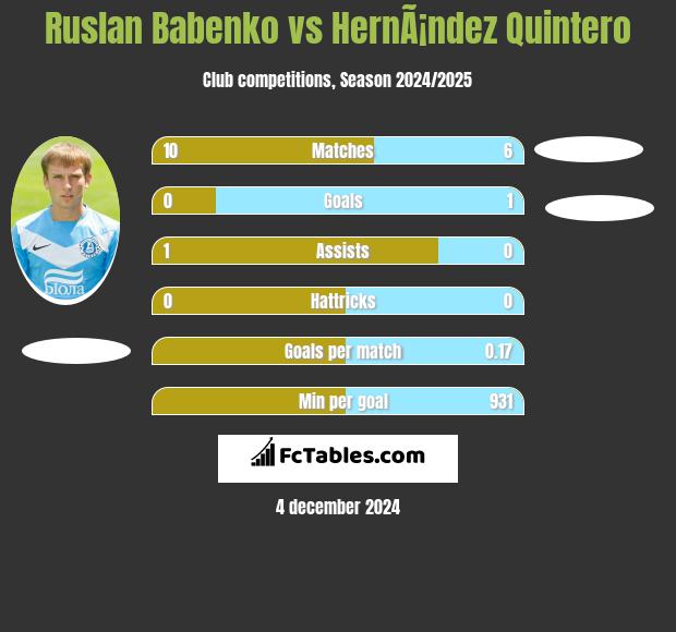 Ruslan Babenko vs HernÃ¡ndez Quintero h2h player stats