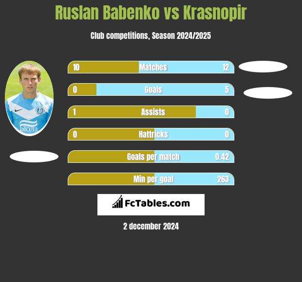 Ruslan Babenko vs Krasnopir h2h player stats