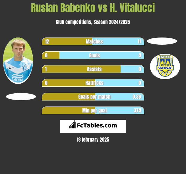 Ruslan Babenko vs H. Vitalucci h2h player stats