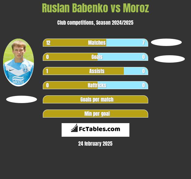 Ruslan Babenko vs Moroz h2h player stats