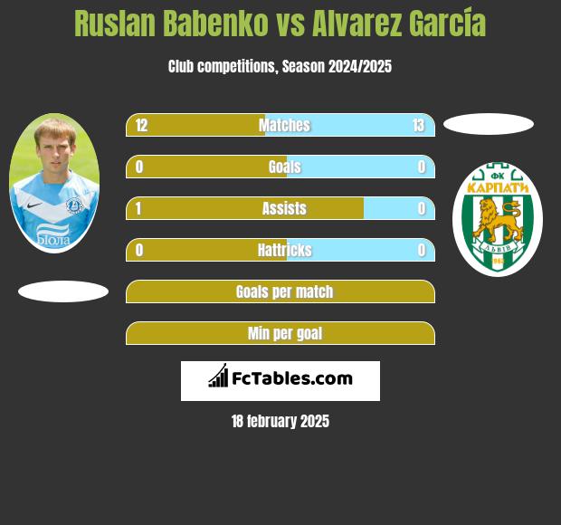 Ruslan Babenko vs Alvarez García h2h player stats