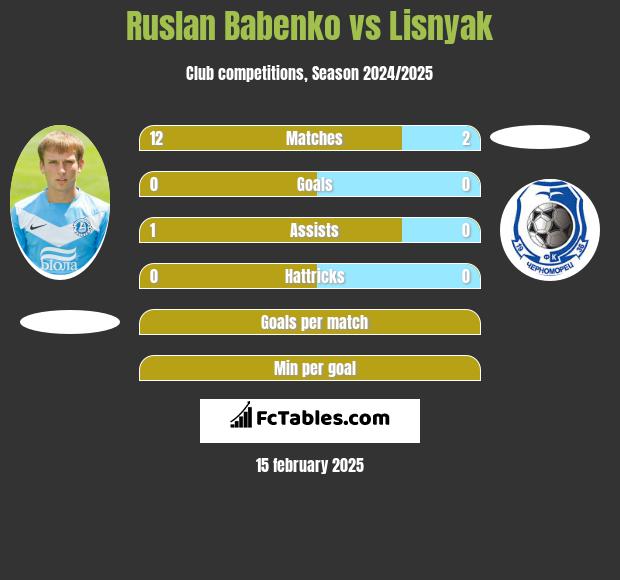 Ruslan Babenko vs Lisnyak h2h player stats