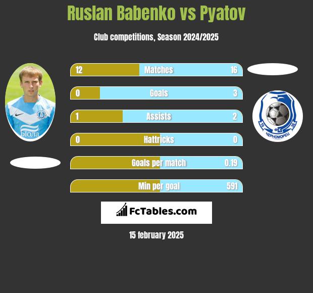 Ruslan Babenko vs Pyatov h2h player stats