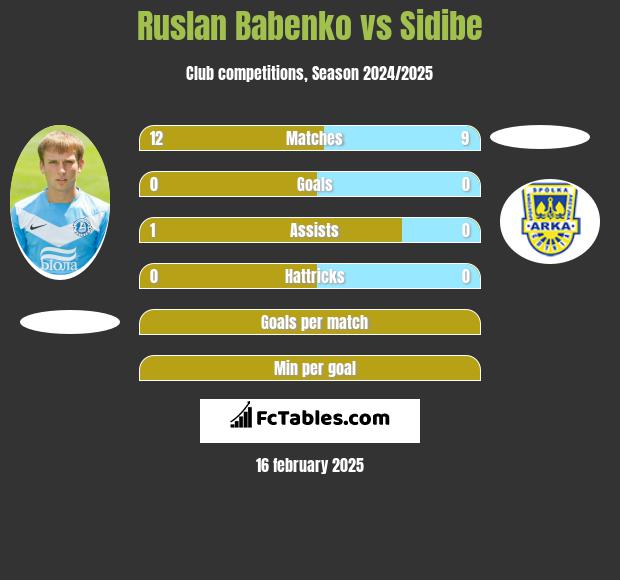 Ruslan Babenko vs Sidibe h2h player stats