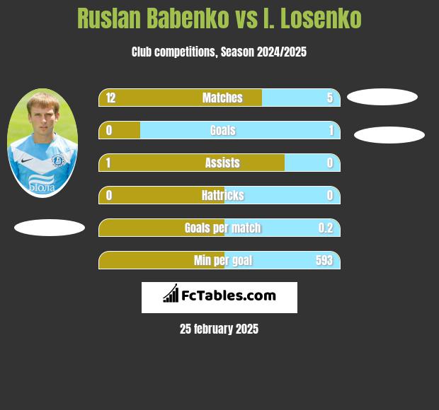 Ruslan Babenko vs I. Losenko h2h player stats