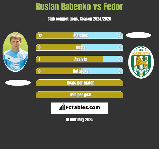 Ruslan Babenko vs Fedor h2h player stats