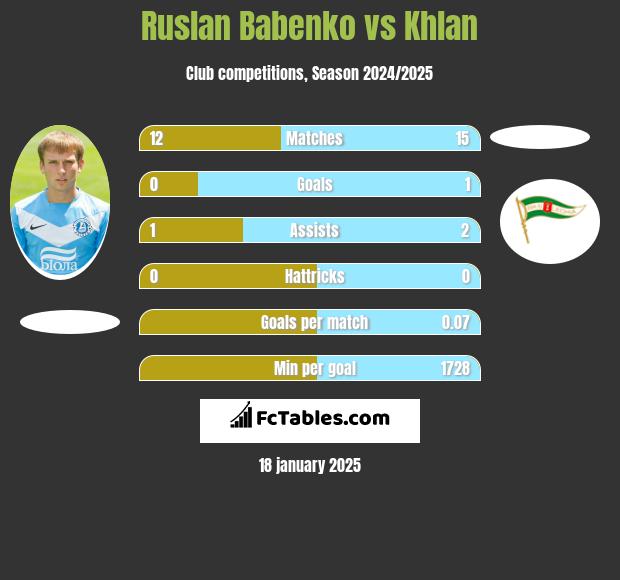 Ruslan Babenko vs Khlan h2h player stats