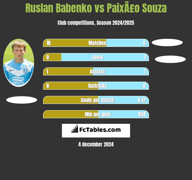 Ruslan Babenko vs PaixÃ£o Souza h2h player stats