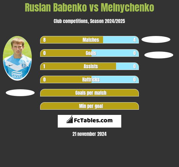 Ruslan Babenko vs Melnychenko h2h player stats