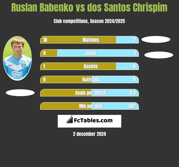 Ruslan Babenko vs dos Santos Chrispim h2h player stats