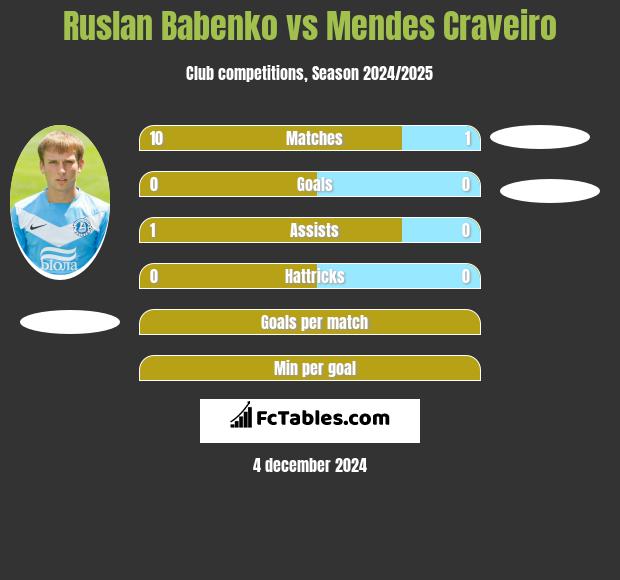 Ruslan Babenko vs Mendes Craveiro h2h player stats