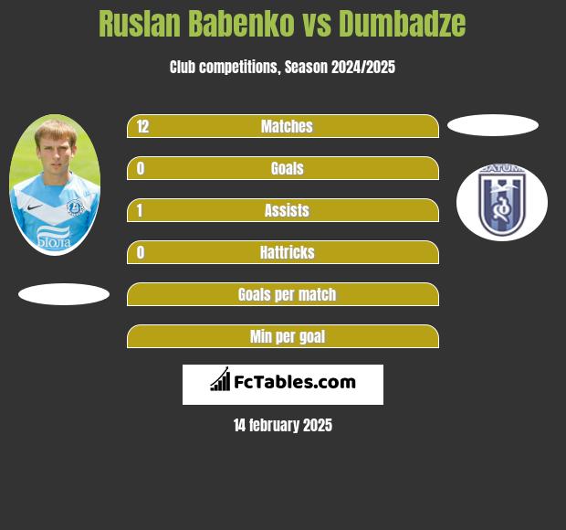 Ruslan Babenko vs Dumbadze h2h player stats