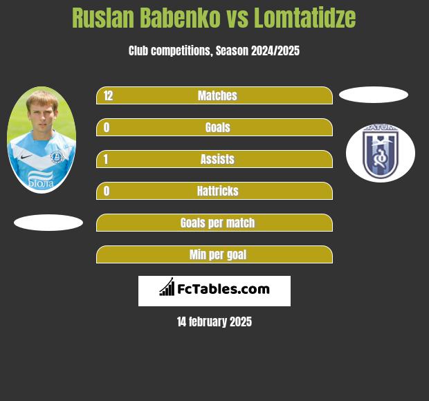 Ruslan Babenko vs Lomtatidze h2h player stats