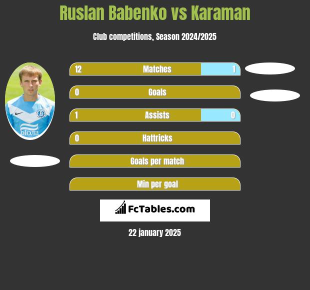 Ruslan Babenko vs Karaman h2h player stats