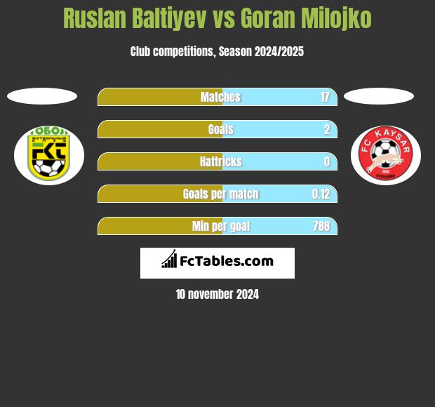 Ruslan Baltiyev vs Goran Milojko h2h player stats