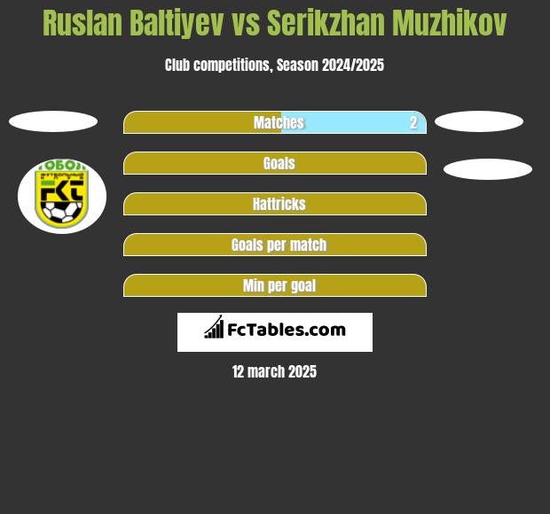 Ruslan Baltiyev vs Serykżan Mużykow h2h player stats