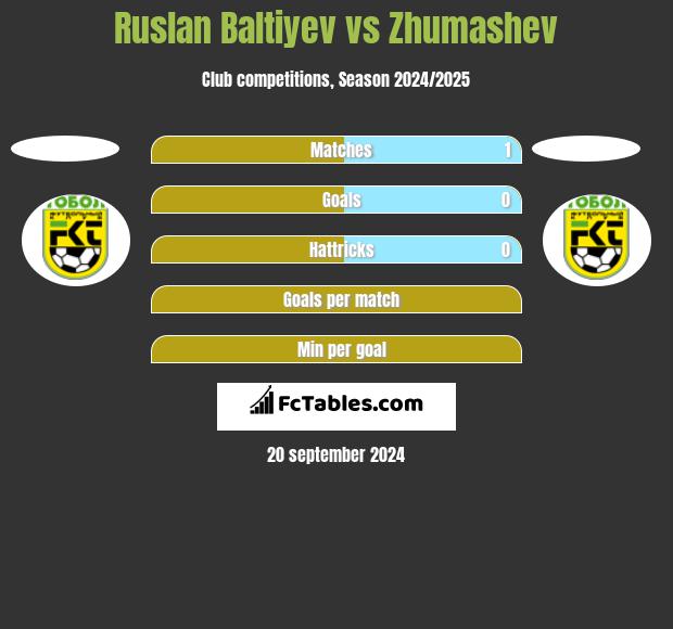 Ruslan Baltiyev vs Zhumashev h2h player stats