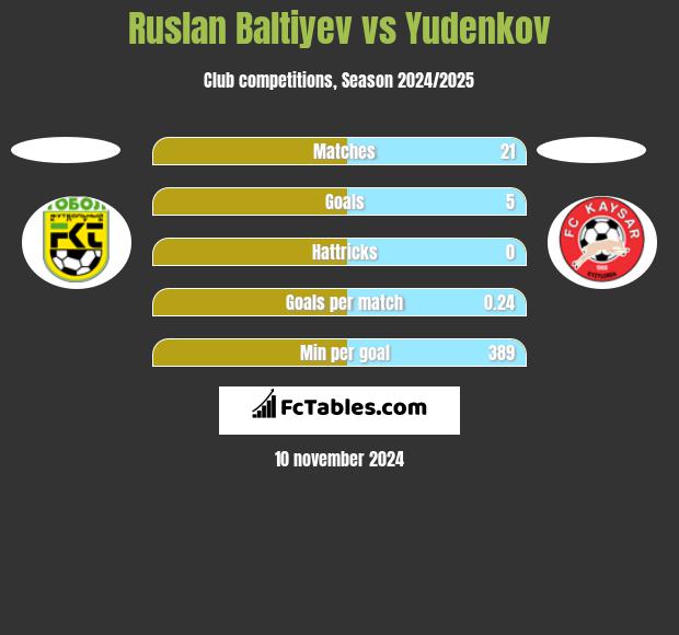 Ruslan Baltiyev vs Yudenkov h2h player stats