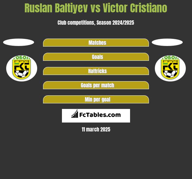 Ruslan Baltiyev vs Victor Cristiano h2h player stats