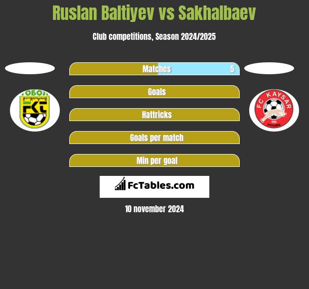 Ruslan Baltiyev vs Sakhalbaev h2h player stats