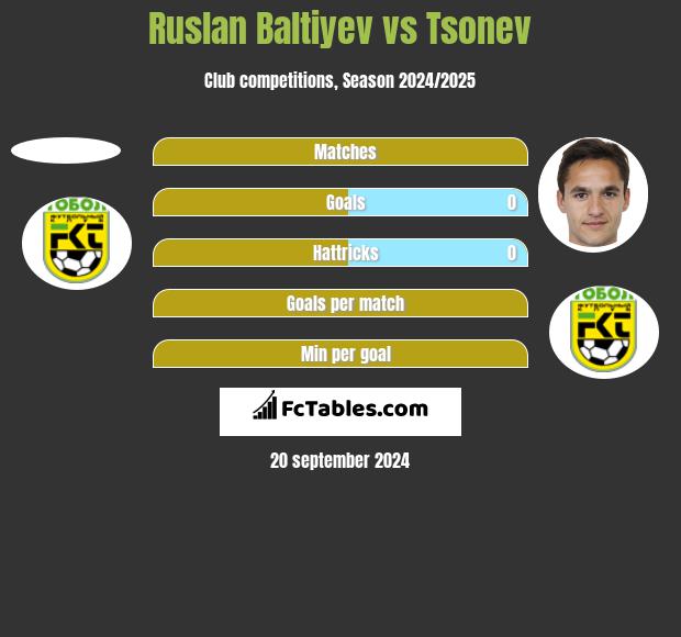 Ruslan Baltiyev vs Tsonev h2h player stats