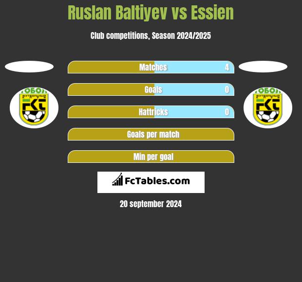 Ruslan Baltiyev vs Essien h2h player stats