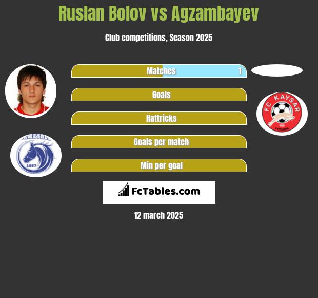 Rusłan Bolow vs Agzambayev h2h player stats