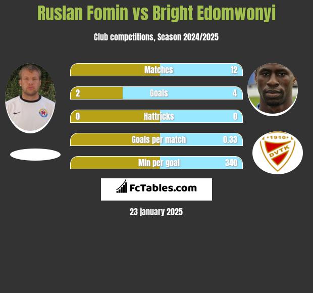 Ruslan Fomin vs Bright Edomwonyi h2h player stats