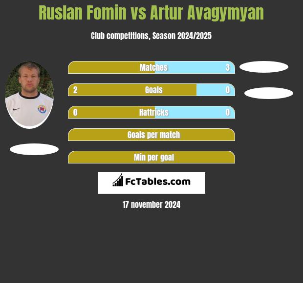 Ruslan Fomin vs Artur Avagymyan h2h player stats