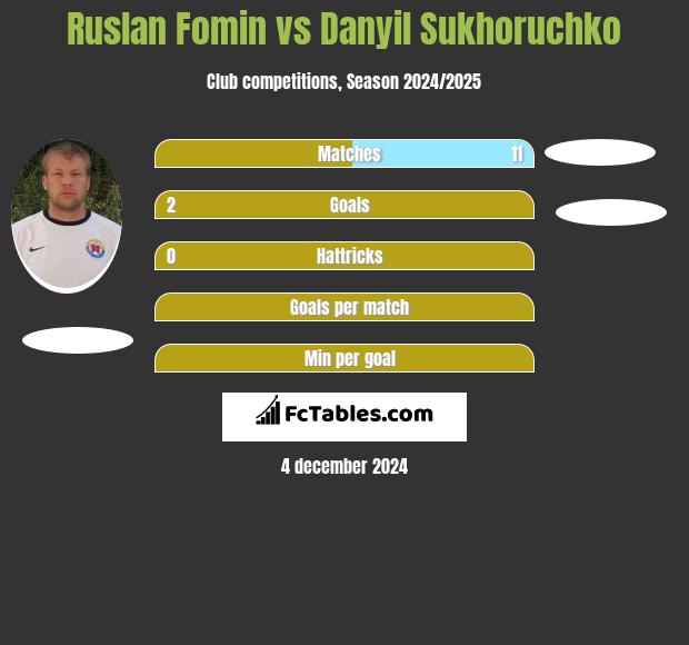 Ruslan Fomin vs Danyil Sukhoruchko h2h player stats