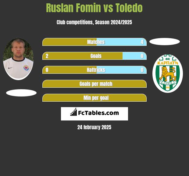 Ruslan Fomin vs Toledo h2h player stats