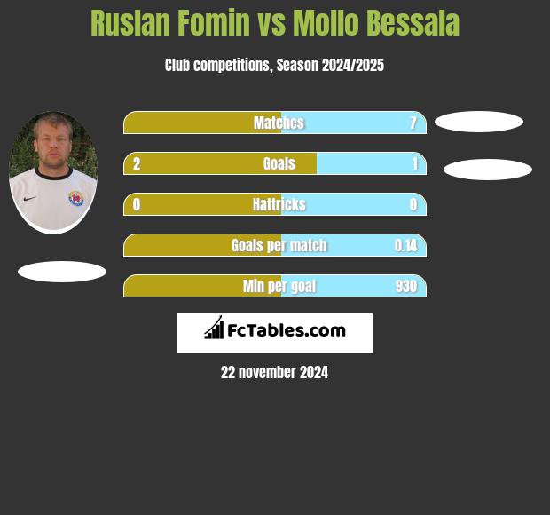 Ruslan Fomin vs Mollo Bessala h2h player stats