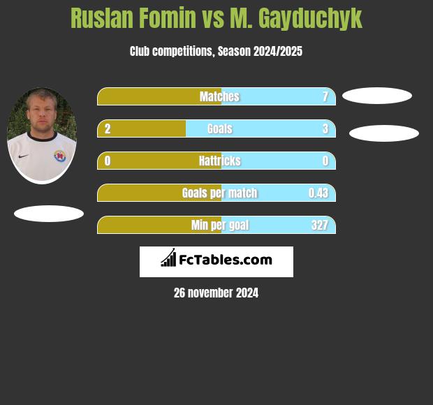 Ruslan Fomin vs M. Gayduchyk h2h player stats