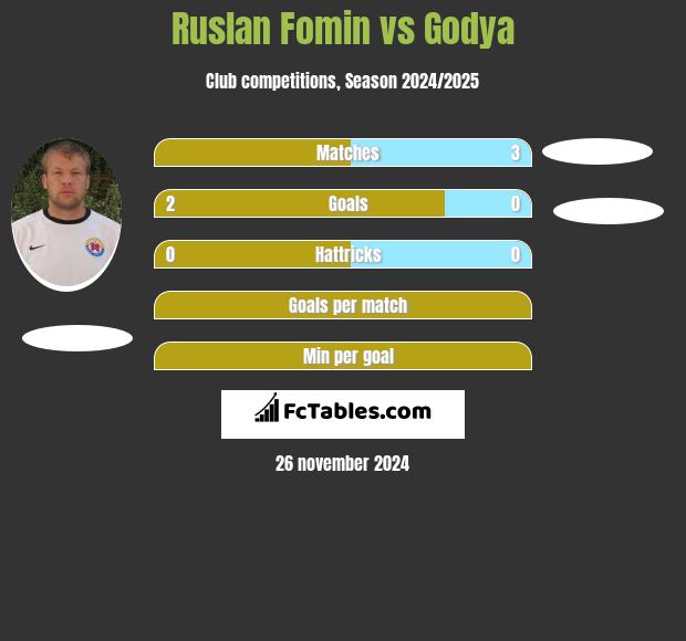 Ruslan Fomin vs Godya h2h player stats