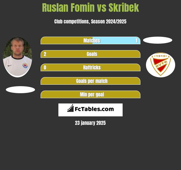 Ruslan Fomin vs Skribek h2h player stats